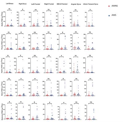 Examining resting state functional connectivity and frequency power analysis in adults who stutter compared to adults who do not stutter